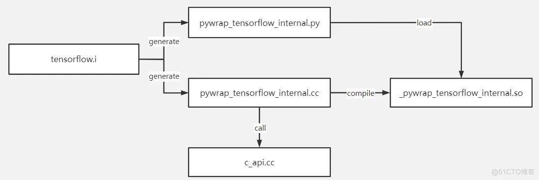 Dive into TensorFlow系列（3）- 揭开Tensor的神秘面纱_数据_02